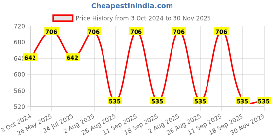 tatacliq.com showoffff SHOWOFF Blue Regular Fit Printed Shorts showoffff Price History Graph from 3 Oct 2024 to 30 Nov 2025
