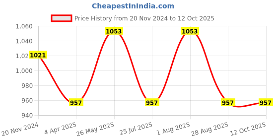 tatacliq.com showoffff Showoff Blue Regular Fit Printed Sweatshirt showoffff Price History Graph from 20 Nov 2024 to 12 Oct 2025