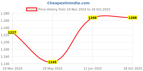 tatacliq.com showoffff Showoff Blue Regular Fit Printed Sweatshirt showoffff Price History Graph from 19 Nov 2024 to 18 Oct 2025