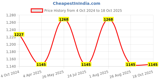 tatacliq.com showoffff Showoff Blue Regular Fit Printed Sweatshirt showoffff Price History Graph from 4 Oct 2024 to 18 Oct 2025