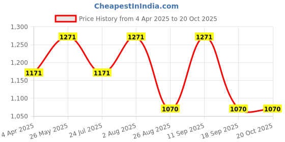 tatacliq.com showoffff SHOWOFF Blue Regular Fit Shorts showoffff Price History Graph from 4 Apr 2025 to 20 Oct 2025