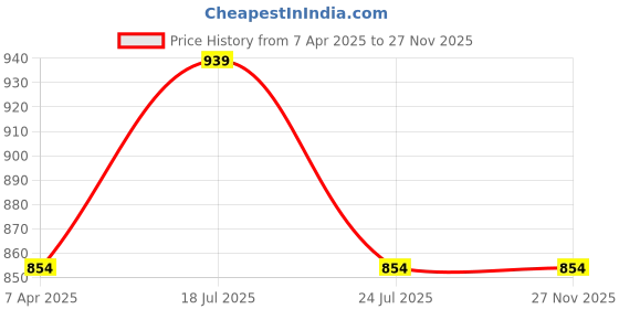 tatacliq.com showoffff SHOWOFF Blue Regular Fit Shorts showoffff Price History Graph from 7 Apr 2025 to 27 Nov 2025
