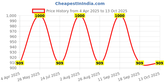 tatacliq.com showoffff SHOWOFF Blue Regular Fit Shorts showoffff Price History Graph from 4 Apr 2025 to 13 Oct 2025