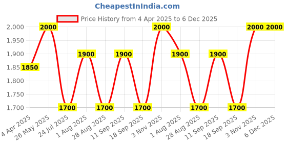 tatacliq.com showoffff SHOWOFF Blue Regular Fit Tailored Jacket showoffff Price History Graph from 4 Apr 2025 to 4 Dec 2025