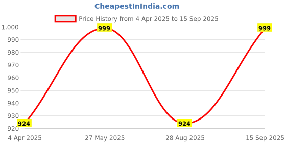 tatacliq.com showoffff Showoff Blue Regular Fit Tops showoffff Price History Graph from 4 Apr 2025 to 15 Sep 2025