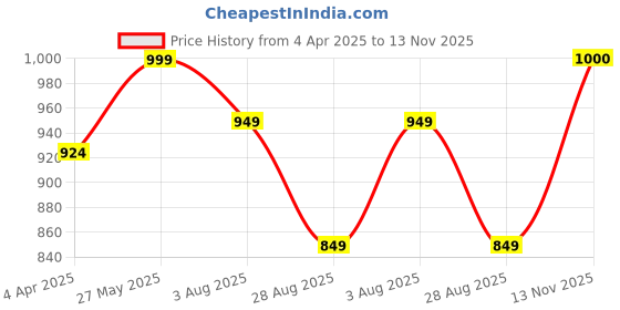 tatacliq.com showoffff Showoff Blue Regular Fit Tops showoffff Price History Graph from 4 Apr 2025 to 13 Nov 2025