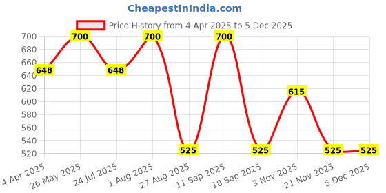 tatacliq.com showoffff SHOWOFF Blue Regular Fit Trackpants showoffff Price History Graph from 4 Apr 2025 to 5 Dec 2025
