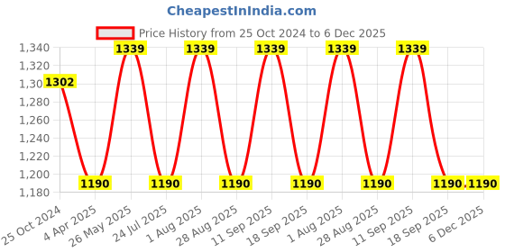 tatacliq.com showoffff SHOWOFF Blue Relaxed Fit Crop Denim Jacket showoffff Price History Graph from 25 Oct 2024 to 6 Dec 2025