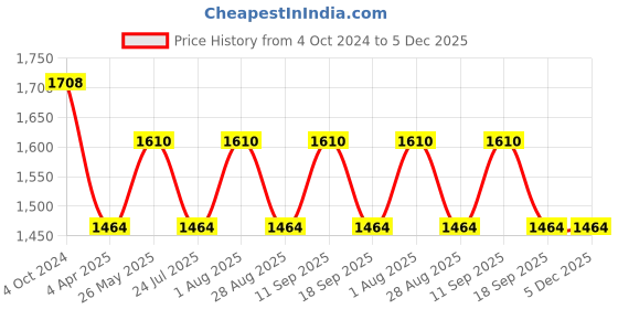tatacliq.com showoffff SHOWOFF Blue Relaxed Fit Oversized Denim Jacket showoffff Price History Graph from 4 Oct 2024 to 5 Dec 2025