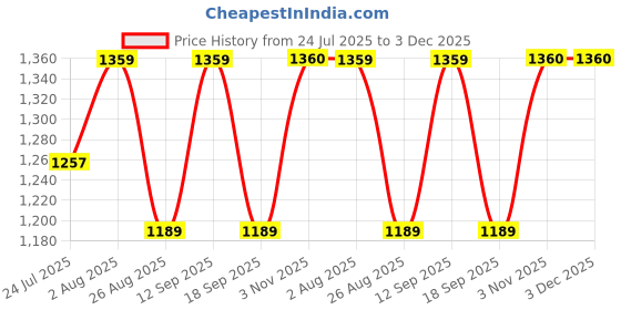 tatacliq.com showoffff Showoff Blue Relaxed Fit Printed Co-Ord Set showoffff Price History Graph from 24 Jul 2025 to 3 Dec 2025