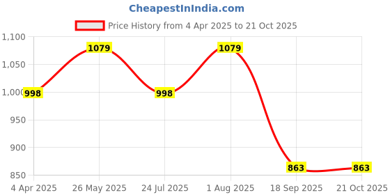 tatacliq.com showoffff Showoff Blue Relaxed Fit Printed Shirts showoffff Price History Graph from 4 Apr 2025 to 21 Oct 2025