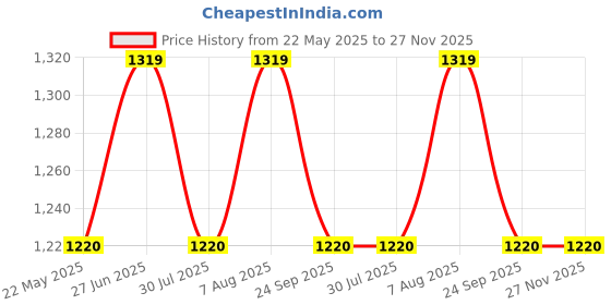 tatacliq.com showoffff SHOWOFF Blue Self Design Crop Top showoffff Price History Graph from 22 May 2025 to 27 Nov 2025