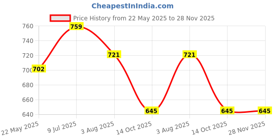 tatacliq.com showoffff SHOWOFF Blue Self Design Crop Top showoffff Price History Graph from 22 May 2025 to 28 Nov 2025