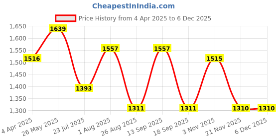 tatacliq.com showoffff Showoff Blue Slim Fit Jacket showoffff Price History Graph from 4 Apr 2025 to 5 Dec 2025