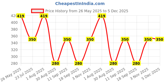 tatacliq.com showoffff Showoff Blue Slim Fit Printed Boxer showoffff Price History Graph from 26 May 2025 to 5 Dec 2025
