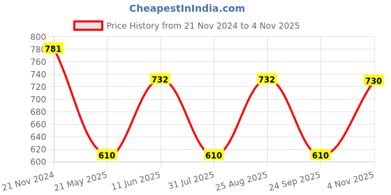 tatacliq.com showoffff SHOWOFF Blue Slim Fit Striped Shirt showoffff Price History Graph from 21 Nov 2024 to 4 Nov 2025