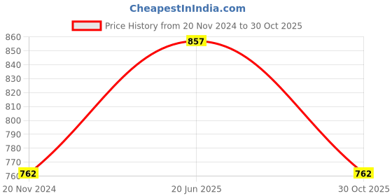 tatacliq.com showoffff SHOWOFF Blue Slim Fit Striped Shirt showoffff Price History Graph from 20 Nov 2024 to 30 Oct 2025