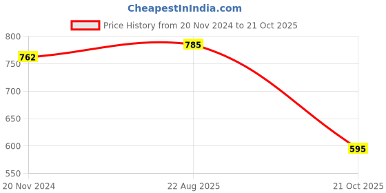 tatacliq.com showoffff SHOWOFF Blue Slim Fit Striped Shirt showoffff Price History Graph from 20 Nov 2024 to 21 Oct 2025