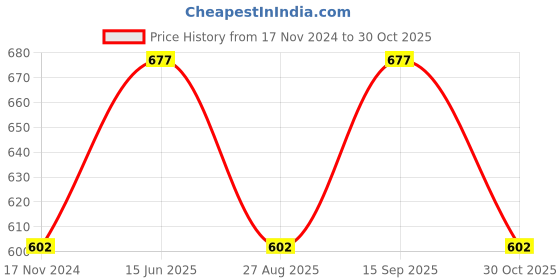 tatacliq.com showoffff SHOWOFF Blue Slim Fit Striped Shirt showoffff Price History Graph from 17 Nov 2024 to 30 Oct 2025