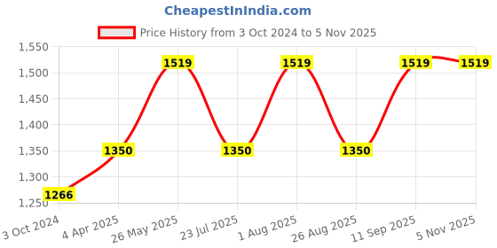 tatacliq.com showoffff SHOWOFF Blue Solid High Rise Jeans showoffff Price History Graph from 3 Oct 2024 to 4 Nov 2025