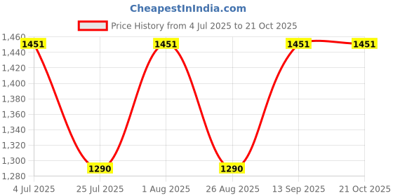 tatacliq.com showoffff SHOWOFF Blue Solid High Rise Jeans showoffff Price History Graph from 4 Jul 2025 to 21 Oct 2025