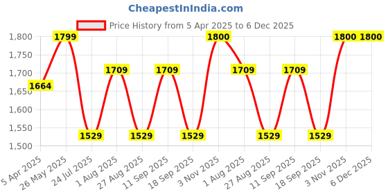 tatacliq.com showoffff SHOWOFF Blue Solid Jeans showoffff Price History Graph from 5 Apr 2025 to 5 Dec 2025