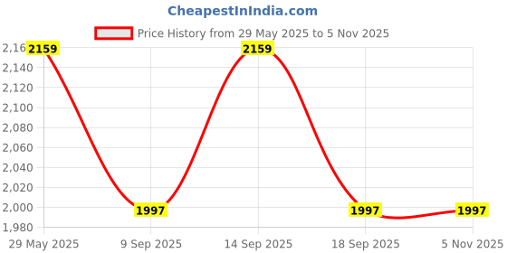 tatacliq.com showoffff SHOWOFF Blue Solid Jeans showoffff Price History Graph from 29 May 2025 to 3 Nov 2025