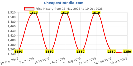 tatacliq.com showoffff SHOWOFF Blue Solid Mid Rise Jeans showoffff Price History Graph from 18 May 2025 to 17 Oct 2025