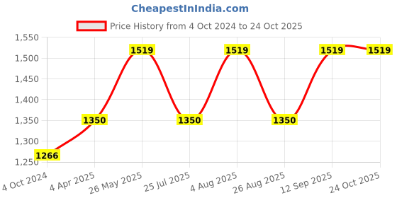 tatacliq.com showoffff SHOWOFF Blue Solid Mid Rise Jeans showoffff Price History Graph from 4 Oct 2024 to 23 Oct 2025