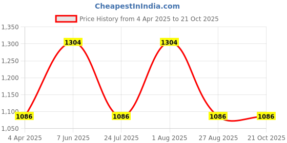 tatacliq.com showoffff SHOWOFF Blue Solid Mid Rise Jeans showoffff Price History Graph from 4 Apr 2025 to 20 Oct 2025