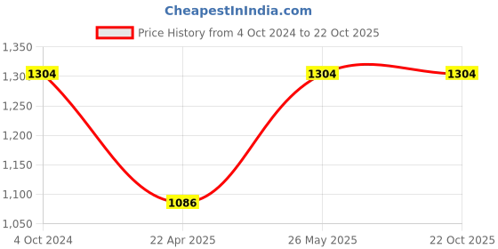 tatacliq.com showoffff SHOWOFF Blue Solid Mid Rise Jeans showoffff Price History Graph from 4 Oct 2024 to 21 Oct 2025