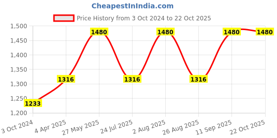 tatacliq.com showoffff SHOWOFF Blue Solid Mid Rise Jeans showoffff Price History Graph from 3 Oct 2024 to 21 Oct 2025