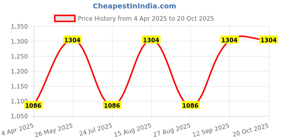 tatacliq.com showoffff SHOWOFF Blue Solid Mid Rise Jeans showoffff Price History Graph from 4 Apr 2025 to 19 Oct 2025