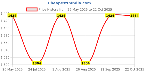 tatacliq.com showoffff SHOWOFF Blue Solid Mid Rise Jeans showoffff Price History Graph from 26 May 2025 to 21 Oct 2025