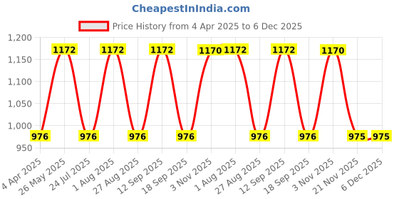 tatacliq.com showoffff SHOWOFF Blue Solid Mid Rise Jeans showoffff Price History Graph from 4 Apr 2025 to 5 Dec 2025
