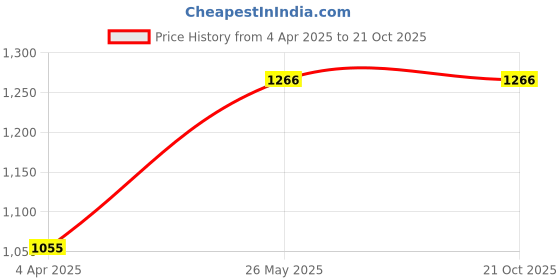 tatacliq.com showoffff SHOWOFF Blue Solid Mid Rise Jeans showoffff Price History Graph from 4 Apr 2025 to 20 Oct 2025