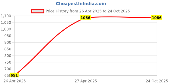 tatacliq.com showoffff SHOWOFF Blue Solid Mid Rise Jeans showoffff Price History Graph from 26 Apr 2025 to 23 Oct 2025