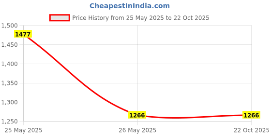 tatacliq.com showoffff SHOWOFF Blue Solid Mid Rise Jeans showoffff Price History Graph from 25 May 2025 to 21 Oct 2025