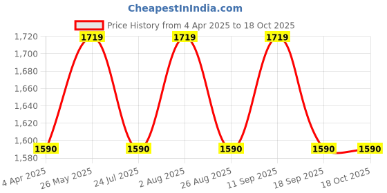 tatacliq.com showoffff Showoff Blue Straight Fit Distressed Jeans showoffff Price History Graph from 4 Apr 2025 to 17 Oct 2025
