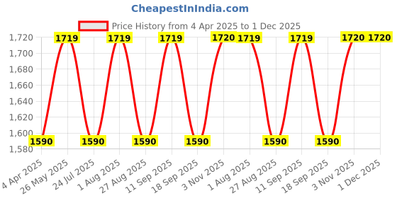 tatacliq.com showoffff Showoff Blue Straight Fit Distressed Jeans showoffff Price History Graph from 4 Apr 2025 to 1 Dec 2025