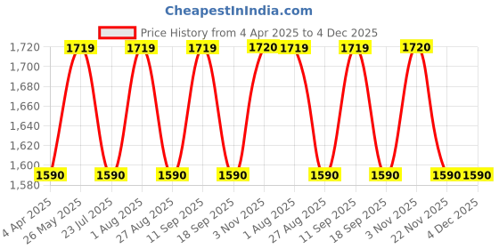 tatacliq.com showoffff Showoff Blue Straight Fit Distressed Jeans showoffff Price History Graph from 4 Apr 2025 to 4 Dec 2025
