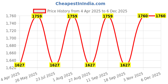 tatacliq.com showoffff Showoff Blue Straight Fit Distressed Jeans showoffff Price History Graph from 4 Apr 2025 to 4 Dec 2025