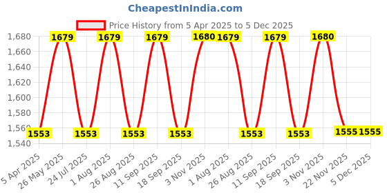 tatacliq.com showoffff Showoff Blue Straight Fit Distressed Jeans showoffff Price History Graph from 5 Apr 2025 to 5 Dec 2025