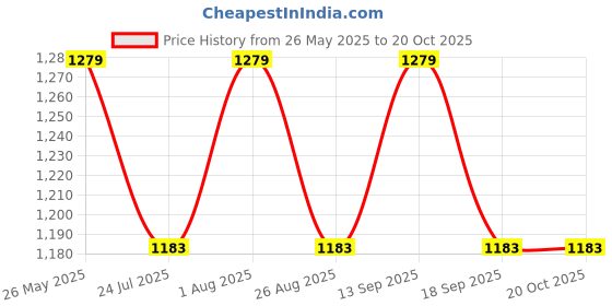 tatacliq.com showoffff Showoff Blue Straight Fit Jeans showoffff Price History Graph from 26 May 2025 to 19 Oct 2025