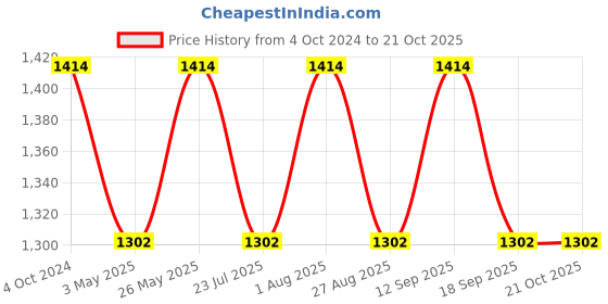 tatacliq.com showoffff SHOWOFF Blue Straight Fit Mid Rise Jeans showoffff Price History Graph from 4 Oct 2024 to 20 Oct 2025