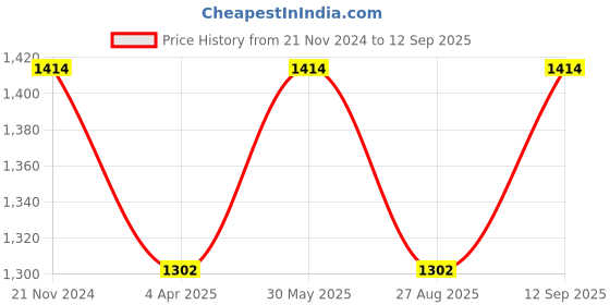 tatacliq.com showoffff SHOWOFF Blue Straight Fit Mid Rise Jeans showoffff Price History Graph from 21 Nov 2024 to 12 Sep 2025