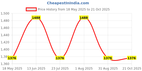 tatacliq.com showoffff SHOWOFF Blue Straight Fit Mid Rise Jeans showoffff Price History Graph from 18 May 2025 to 20 Oct 2025