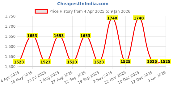 tatacliq.com showoffff SHOWOFF Blue Straight Fit Mid Rise Jeans showoffff Price History Graph from 4 Apr 2025 to 5 Jan 2026