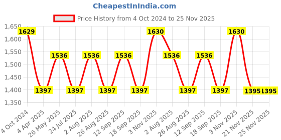 tatacliq.com showoffff SHOWOFF Blue Striped Kurta showoffff Price History Graph from 4 Oct 2024 to 24 Nov 2025