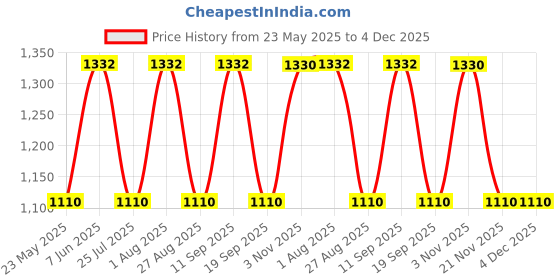 tatacliq.com showoffff SHOWOFF Bootcut Clean Look Blue Jeans showoffff Price History Graph from 23 May 2025 to 4 Dec 2025
